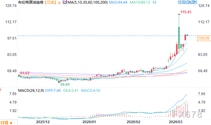  伊朗新领袖首次表态：誓言为烈士复仇，霍尔木兹海峡封锁将持续施压。 新闻