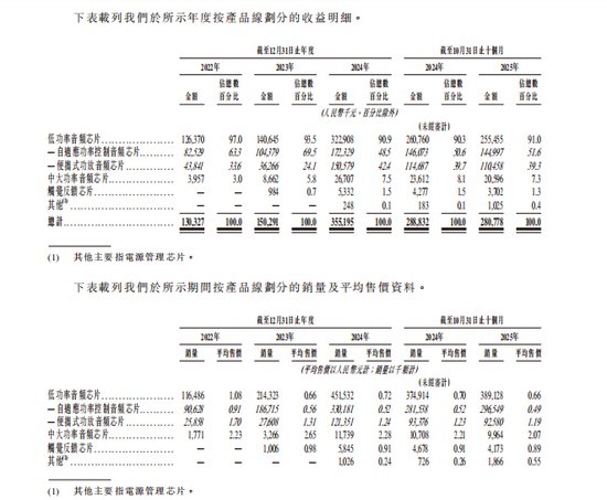  感知智能芯片正重塑人机交互边界；傅里叶半导体港股冲刺之路，国产音频技术迎来新篇章。 IT技术 感知智能芯片正重塑人机交互边界；傅里叶半导体港股冲刺之路，国产音频技术迎来新篇章。 IT技术