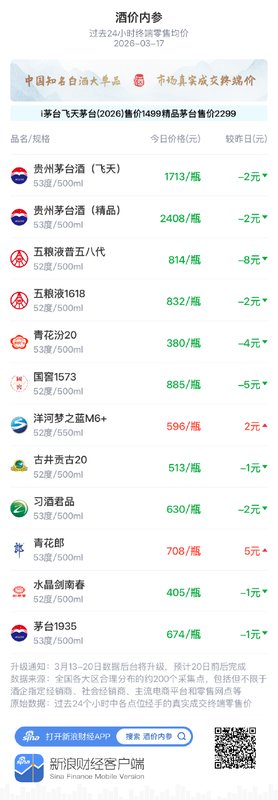  知名白酒终端报价整体下行；习酒君品价格小幅调整。 股票财经 知名白酒终端报价整体下行；习酒君品价格小幅调整。 股票财经