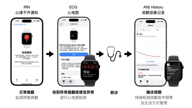  Apple Watch房颤监测功能落地中国，科技助力心脏守护。 IT技术 Apple Watch房颤监测功能落地中国，科技助力心脏守护。 IT技术