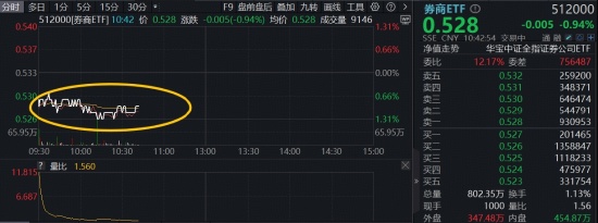  市场调整下的券商ETF，溢价交易再现；专家剖析修复窗口与投资路径 股票财经 市场调整下的券商ETF，溢价交易再现；专家剖析修复窗口与投资路径 股票财经