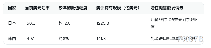  高油价阴影笼罩全球市场；美元强势放大进口负担；亚洲国家或被迫调整美债持有，资本外流隐忧浮现。 股票财经