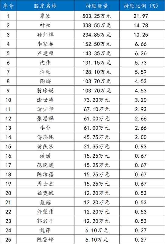  长信基金董事长调整完成，刘元瑞卸任后仍分管资管；肖剑接任，员工持股平台凸显激励价值。 股票财经