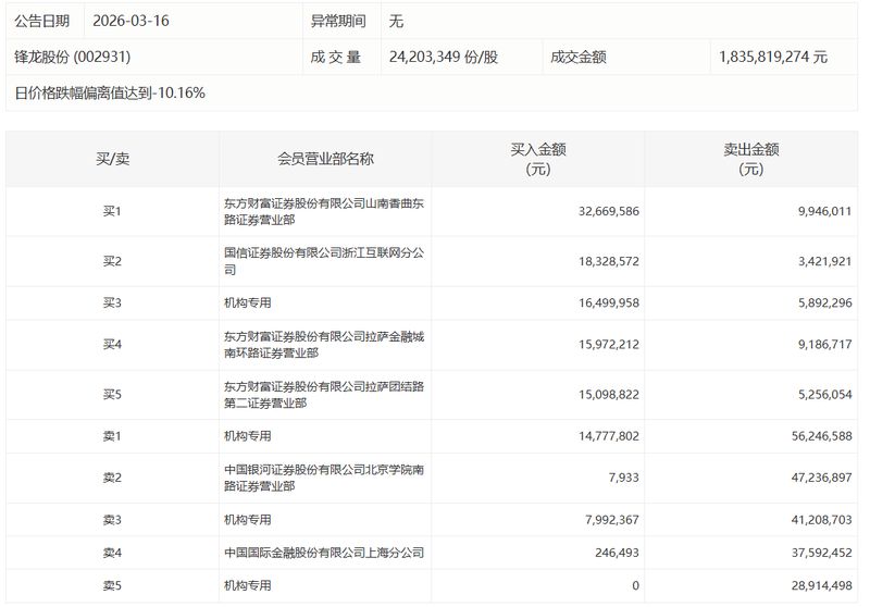  昆仑万维20%涨停背后：机构席位净买入2.13亿元的技术拆解与资金逻辑 股票财经