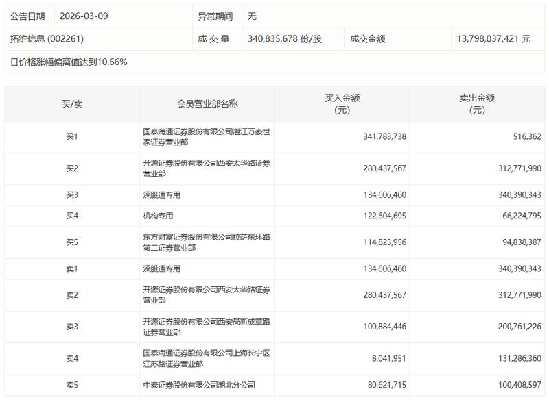  昆仑万维20%涨停背后：机构席位净买入2.13亿元的技术拆解与资金逻辑 股票财经