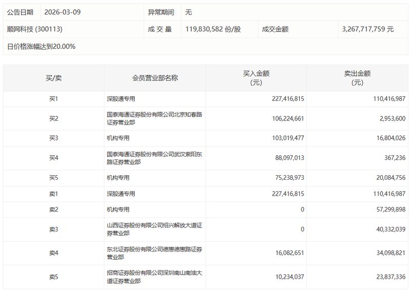  昆仑万维20%涨停背后：机构席位净买入2.13亿元的技术拆解与资金逻辑 股票财经