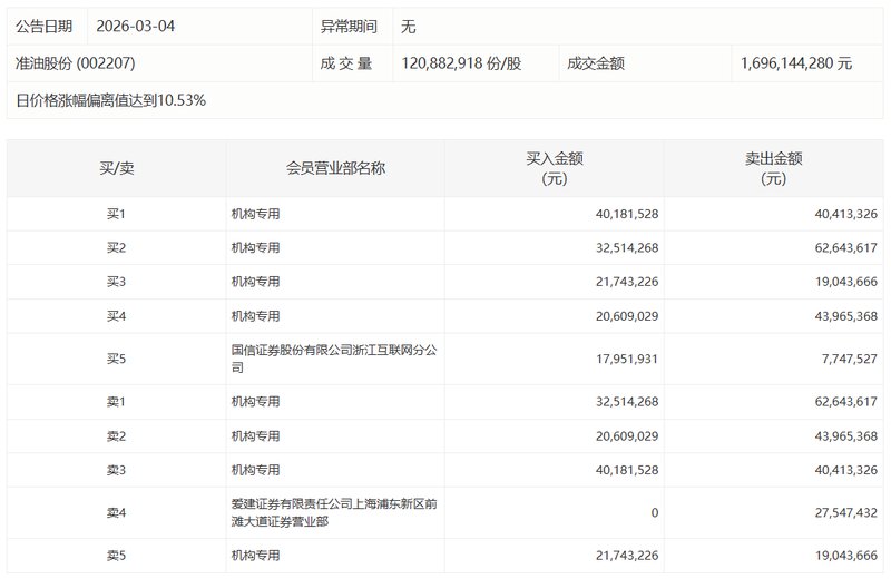  昆仑万维20%涨停背后：机构席位净买入2.13亿元的技术拆解与资金逻辑 股票财经