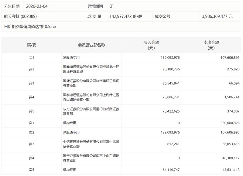  昆仑万维20%涨停背后：机构席位净买入2.13亿元的技术拆解与资金逻辑 股票财经